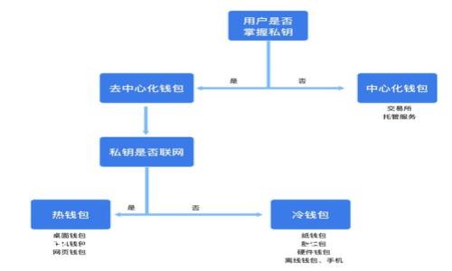   抹茶提币到TP钱包后无法查看的原因分析及解决方法 / 
 guanjianci 抹茶, TP钱包, 加密货币, 提币 /guanjianci 

一、引言
近年来，随着加密货币的迅速发展，越来越多的人开始参与到数字资产的管理和交易中。在这个过程中，许多人会使用去中心化的钱包进行交易和存储资产。然而，一些用户在将他们的加密货币从抹茶（MEXC）交易所提币到TP钱包后，遇到了无法看到提币的情况。这种情况可能会令人感到困惑和不安，因此本文将详细解析其可能原因以及相应的解决方法。

二、什么是抹茶交易所和TP钱包
抹茶交易所（MEXC）是一个受欢迎的加密货币交易平台，提供了多种数字资产的交易服务。用户可以在抹茶上进行现货交易、期货交易、提币等操作。TP钱包则是一个去中心化钱包，用户可以通过它安全地存储和管理各种加密货币。
这两者之间的结合应该是无缝的，但是由于各种原因，用户有时候会发现提币后在TP钱包中看不到相应的资产。

三、提币后资产未显示的常见原因
1. **网络确认时间**: 加密货币交易依赖区块链网络进行验证和确认，因此提币后资产显示的时间可能会有所延迟。特别是在网络繁忙的情况下，确认时间可能会更长。
2. **网络费用不足**: 如果提币时选择的网络费用过低，可能导致交易无法及时被确认。这种情况下，尽管交易已提交，但在返回到用户的TP钱包之前可能需要更多时间。
3. **钱包地址错误**: 用户在提币时如果输入了错误的钱包地址，那么资产将无法显示在TP钱包中。需仔细检查输入的地址是否正确。
4. **钱包同步问题**: 如果用户的TP钱包未能及时与区块链网络同步，可能会导致显示延迟。这种情况常见于网络不稳定或钱包应用未更新的情况下。
5. **资产不支持**: 并非所有的加密资产都被TP钱包支持，某些特定的代币可能在钱包内无法显示。用户应确认TP钱包支持所提币的类型。

四、解决方法和建议
1. **检查交易状态**: 在抹茶的交易记录中查看提币的状态，确认交易是否成功，并查看网络确认的状态。
2. **增加网络费用**: 若交易显示未确认，可以尝试联系抹茶的客服询问是否可以补交网络费用，或者重新发起提币。
3. **重新检查钱包地址**: 确保钱包地址输入无误，可以通过QR码进行扫描以保证输入正确。
4. **等候同步**: 如果钱包未能及时显示资产，等待一段时间后再查看，或者尝试手动刷新钱包。
5. **联系客服**: 如果通过以上方法仍无法解决问题，建议联系抹茶和TP钱包的客服，获取专业的帮助。

五、可能的相关问题分析

问题一：抹茶提币的流程是什么？
提币是用户将其在一个交易所平台上持有的加密货币转移到其个人钱包中的过程。在抹茶交易所提币的流程如下：
1. **登录账户**：用户需要首先登录抹茶交易所的账户。
2. **选择提币选项**：在账户首页或者资产页面，选择“提币”选项。
3. **选择币种**：在提币页面，选择要提取的加密货币种类，如比特币、以太坊或其他代币。
4. **输入钱包地址**：将TP钱包的接收地址粘贴到提币申请中，确保地址准确。
5. **确认提币数量**：输入希望提取的数量，以及需要支付的交易费用。
6. **验证与提交**：通常会要求用户进行身份验证。在确认所有信息无误后，便可以提交提币请求。
在提交后，用户需要等待网络确认，完成提币的过程。

问题二：TP钱包如何使用？
TP钱包作为去中心化钱包，具备方便安全的特点。以下是TP钱包的使用方法：
1. **下载与安装**：用户可以在官方渠道下载TP钱包，支持安卓和iOS版本，并按照提示完成安装。
2. **创建钱包**：打开TP钱包后，选择创建新钱包，设定一个强密码，并妥善保存助记词。助记词是恢复钱包的唯一凭证，必须妥善保管。
3. **导入已有钱包**：若用户已有钱包，可以选择导入钱包功能，输入助记词或私钥即可。
4. **资产管理**：TP钱包支持多种加密资产的存储与管理，用户可以在资产页面查看持有的资产与余额。
5. **发送与接收资金**：用户可通过Wallet地址接收加密货币，也可以输入其他钱包地址进行资金发送。每次交易前务必检查地址的准确性。
6. **定期备份**：定期备份助记词并保存在安全的地方，以应对设备丢失或贬值的风险。

问题三：如果提币未成功，如何追踪资金？
在提币未成功的情况下，用户需要进行以下步骤来追踪晋升。
1. **检查交易状态**：在抹茶平台的“资产-提币”页面，查看提币记录，确认该交易的状态是“成功”还是“未确认”。
2. **使用区块浏览器查询**：每个成功的交易都会在区块链上生成记录。用户可以访问相应的区块浏览器（如EtherScan，BscScan等）输入交易哈希值去查看交易的具体情况，包括是否被确认、确认次数等信息。
3. **联系支持团队**：如果在平台或区块浏览器上都看不到相应信息，建议联系抹茶的客服，提供相关交易的详情以便他们查询。
4. **检查钱包地址是否错误**: 在联系客户支持前，也应仔细审核 отправления是否是正确的地址。

问题四：如何确保提币操作的安全性？
安全提币操作非常重要。以下是一些确保安全性的措施：
1. **使用强密码与二次验证**：确保抹茶账户的密码复杂且独特，建议开启两步验证（2FA）来提高账户的安全性。
2. **确认地址**：每次提币时，务必确认接收钱包地址完全正确，可以使用QR码扫描的方式来避免输入错误。
3. **维持更新**: 确保在进行资金操作时，TP钱包及抹茶交易所的应用软件为最新版本，以获得最新的安全修复与功能。
4. **不分享个人信息**：不要在不可靠的平台或场合分享账号、密码、助记词等敏感信息，以避免被钓鱼攻击。
5. **定期检查账户活动**：定期审查账户的交易记录和活动，及时发现异常情况并采取措施。

问题五：在TP钱包中，如何添加新币和管理资产？
TP钱包支持多种数字资产，添加新币非常简单。以下是步骤：
1. **打开TP钱包**: 启动TP钱包应用，进入首页。
2. **添加币种**: 在资产页面，通常会有“添加币种”或“资产管理”的选项，点击进入后可以看到 支持的多种币种。
3. **选择需要添加的币种**: 从列表中寻找需要添加的币种，选择后点击添加，便可以在资产中看到该币种的余额。
4. **管理资产**: TP钱包支持自定义管理。用户可以通过长按某一币种图标来更改显示顺序，隐藏不必要的资产，或者设置为“收藏”，以便快速访问。 
5. **资产转账**: 在资产页面，用户可以选择要发送的币种，输入接收地址和数量，完成转账操作。每笔转账需要支付一定的网络费用。

总结
通过以上分析，我们揭示了在抹茶提币到TP钱包过程中可能出现的问题及其解决方案。加密货币领域复杂多变，建议大家在进行任何交易之前，认真学习相关知识，确保自身的资金安全。若在使用过程中遇到困难，请及时寻求专业的客户支持。